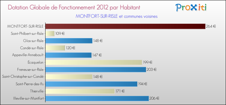 Montant des dotations globales de fonctionnement DGF par Habitant pour MONTFORT-SUR-RISLE et les communes proches Comparaison des des dotations globales de fonctionnement DGF par habitant pour MONTFORT-SUR-RISLE et les communes voisines