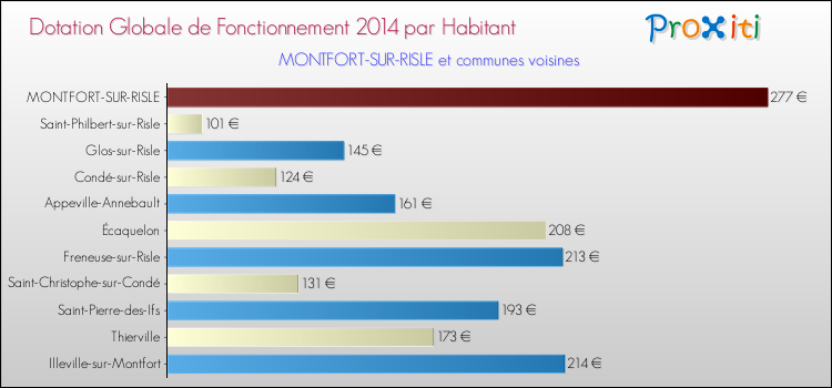 Montant des dotations globales de fonctionnement DGF par Habitant pour MONTFORT-SUR-RISLE et les communes proches en 2014. Comparaison des des dotations globales de fonctionnement DGF par habitant pour MONTFORT-SUR-RISLE et les communes voisines en 2014.
