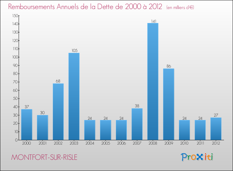 Evolution de l'annuité de la dette pour la commune de MONTFORT-SUR-RISLE de 2000 à 2012 Annuités de la dette pour MONTFORT-SUR-RISLE de 2000 à 2012