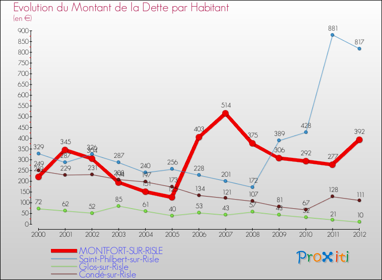 Evolution de la dette par habitant pour la commune de MONTFORT-SUR-RISLE et les communes proches de 2000 à 2012 Comparaison de la dette par habitant pour MONTFORT-SUR-RISLE et les communes voisines de 2000 à 2012