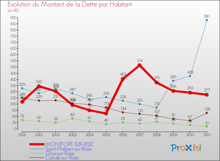 Evolution de la dette par habitant pour la commune de MONTFORT-SUR-RISLE et les communes proches Comparaison de la dette par habitant pour MONTFORT-SUR-RISLE et les communes voisines
