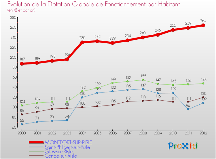 Evolution et montant de la dotation globale de fonctionnement par Habitant pour MONTFORT-SUR-RISLE et les communes proches Comparaison des dotations globales de fonctionnement par habitant pour MONTFORT-SUR-RISLE et les communes voisines