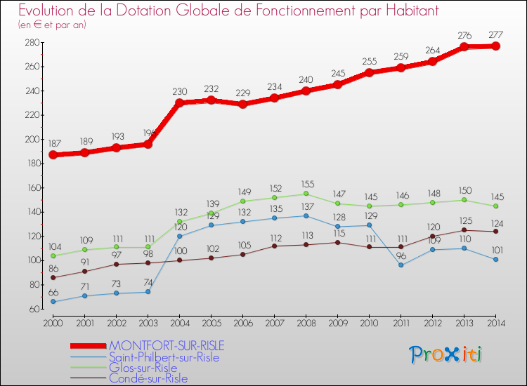 Evolution et montant de la dotation globale de fonctionnement par Habitant pour MONTFORT-SUR-RISLE et les communes proches de 2000 à 2014. Comparaison des dotations globales de fonctionnement par habitant pour MONTFORT-SUR-RISLE et les communes voisines de 2000 à 2014.