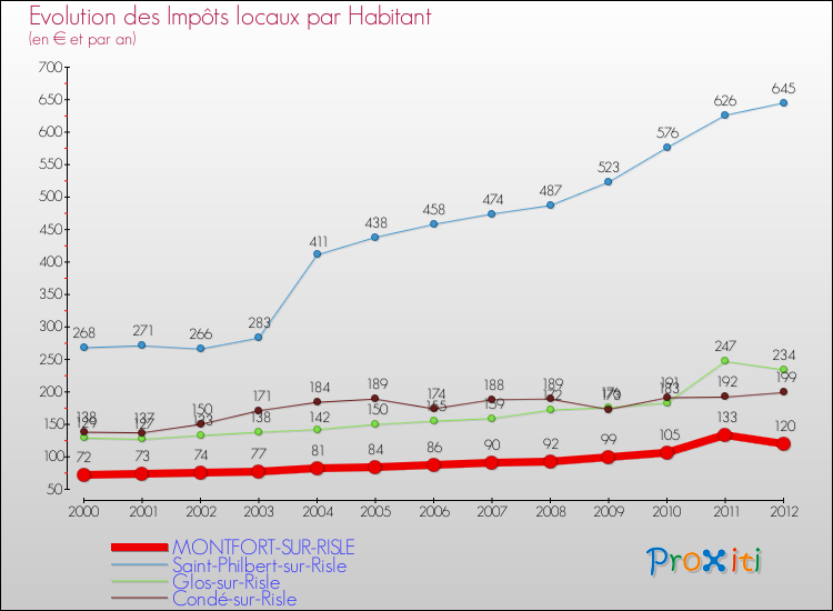 Evolution et montant des impôts locaux par Habitant pour MONTFORT-SUR-RISLE et les communes proches Comparaison des impôts locaux par habitant pour MONTFORT-SUR-RISLE et les communes voisines