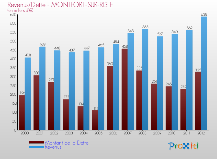 Evolution comparée de la dette et des revenus pour la commune de MONTFORT-SUR-RISLE de 2000 à 2012 Comparaison de la dette et des revenus pour MONTFORT-SUR-RISLE de 2000 à 2012
