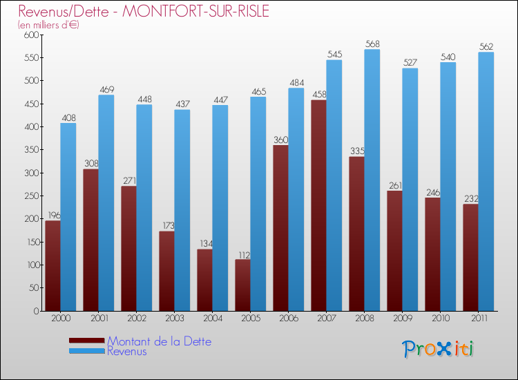 Evolution comparée de la dette et des revenus pour la commune de MONTFORT-SUR-RISLE de 2000 à 2011 Comparaison de la dette et des revenus pour MONTFORT-SUR-RISLE de 2000 à 2011
