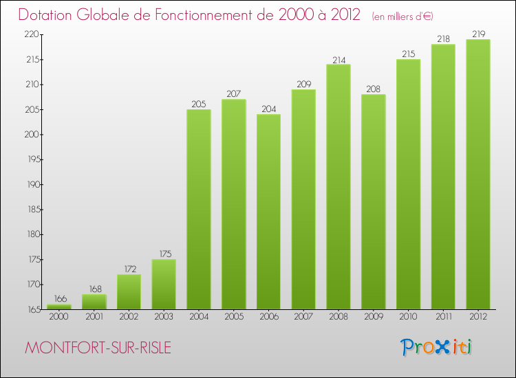 Evolution du montant de la Dotation Globale de Fonctionnement pour la commune de MONTFORT-SUR-RISLE de 2000 à 2012 Evolution du montant de la Dotation Globale de Fonctionnement pour MONTFORT-SUR-RISLE de 2000 à 2012