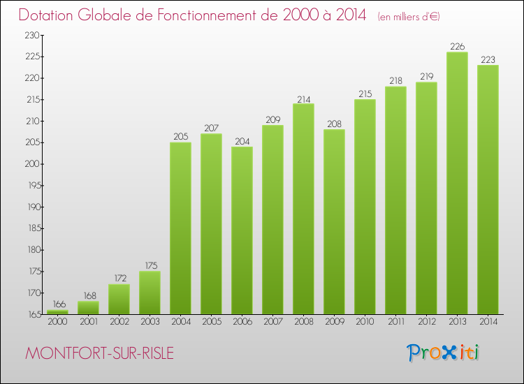 Evolution du montant de la Dotation Globale de Fonctionnement pour la commune de MONTFORT-SUR-RISLE de 2000 à 2014 Evolution du montant de la Dotation Globale de Fonctionnement pour MONTFORT-SUR-RISLE de 2000 à 2014