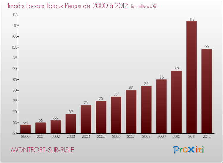 Evolution des Impôts Locaux pour la commune de MONTFORT-SUR-RISLE de 2000 à 2012 Evolution des Impôts Locaux pour MONTFORT-SUR-RISLE de 2000 à 2012