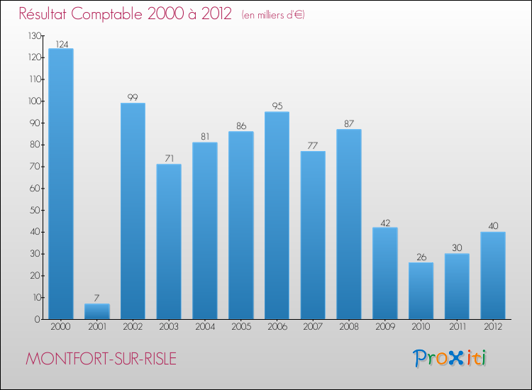 Evolution du résultat comptable pour la commune de MONTFORT-SUR-RISLE de 2000 à 2012 Evolution du résultat comptable pour MONTFORT-SUR-RISLE de 2000 à 2012