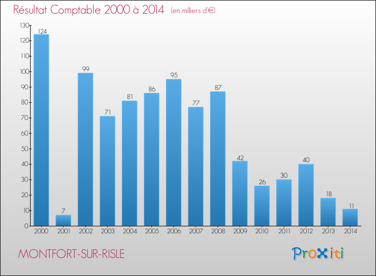 Evolution du résultat comptable pour la commune de MONTFORT-SUR-RISLE de 2000 à 2014 Evolution du résultat comptable pour MONTFORT-SUR-RISLE de 2000 à 2014
