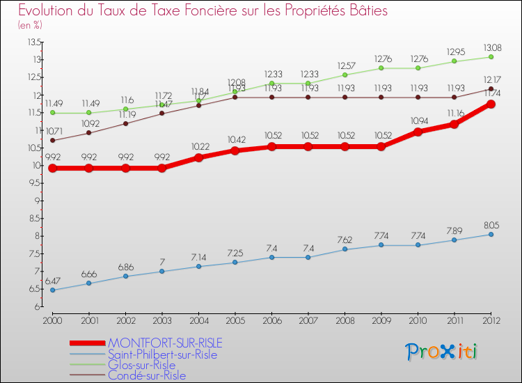 Evolution du taux de la taxe foncière sur le bati pour MONTFORT-SUR-RISLE et les communes proches de 2000 à 2012 Comparaison des taux de taxe foncière sur le bati pour MONTFORT-SUR-RISLE et les communes voisines de 2000 à 2012