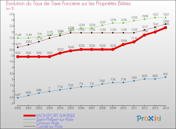Evolution du taux de la taxe foncière sur le bati pour MONTFORT-SUR-RISLE et les communes proches de 2000 à 2014 Comparaison des taux de taxe foncière sur le bati pour MONTFORT-SUR-RISLE et les communes voisines de 2000 à 2014