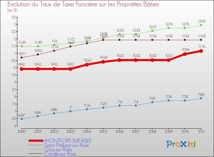 Evolution du taux de la taxe foncière sur le bati pour MONTFORT-SUR-RISLE et les communes proches Comparaison des taux de taxe foncière sur le bati pour MONTFORT-SUR-RISLE et les communes voisines