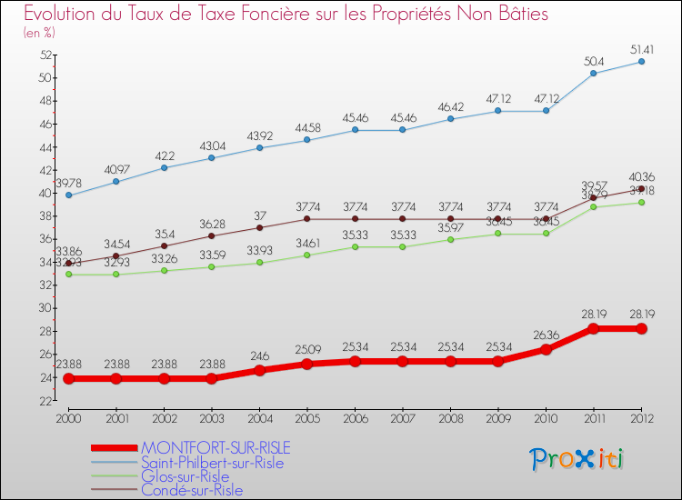Evolution du taux de la taxe foncière sur les immeubles et terrains non batis pour MONTFORT-SUR-RISLE et les communes proches de 2000 à 2012 Comparaison des taux de la taxe foncière sur les immeubles et terrains non batis pour MONTFORT-SUR-RISLE et les communes voisines de 2000 à 2012