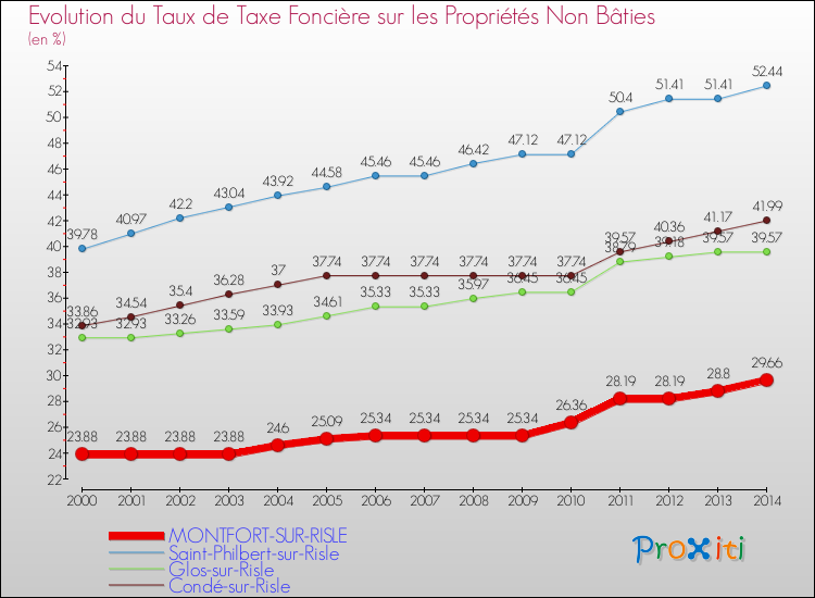 Evolution du taux de la taxe foncière sur les immeubles et terrains non batis pour MONTFORT-SUR-RISLE et les communes proches de 2000 à 2014 Comparaison des taux de la taxe foncière sur les immeubles et terrains non batis pour MONTFORT-SUR-RISLE et les communes voisines de 2000 à 2014