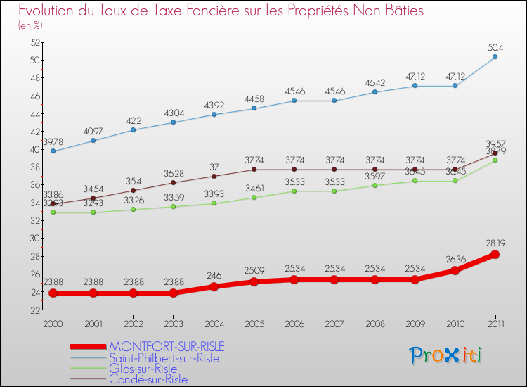 Evolution du taux de la taxe foncière sur les immeubles et terrains non batis pour MONTFORT-SUR-RISLE et les communes proches Comparaison des taux de la taxe foncière sur les immeubles et terrains non batis pour MONTFORT-SUR-RISLE et les communes voisines