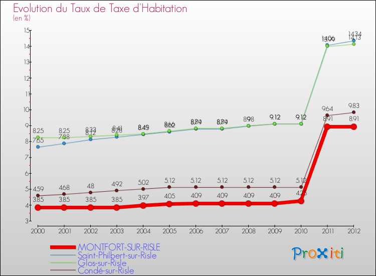 Evolution du taux de la taxe d'habitation pour MONTFORT-SUR-RISLE et les communes proches Comparaison des taux de la taxe d'habitation pour MONTFORT-SUR-RISLE et les communes voisines