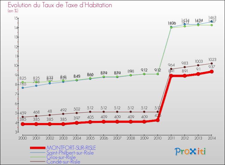 Evolution du taux de la taxe d'habitation pour MONTFORT-SUR-RISLE et les communes proches de 2000 à 2014 Comparaison des taux de la taxe d'habitation pour MONTFORT-SUR-RISLE et les communes voisines de 2000 à 2014