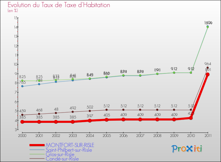 Evolution du taux de la taxe d'habitation pour MONTFORT-SUR-RISLE et les communes proches Comparaison des taux de la taxe d'habitation pour MONTFORT-SUR-RISLE et les communes voisines