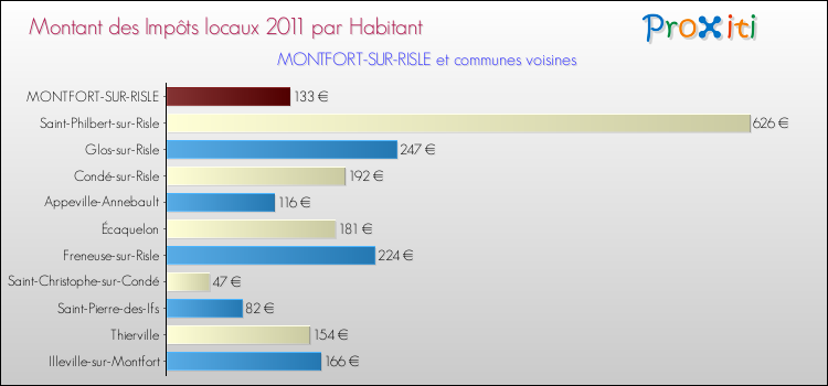Montant des impôts locaux par Habitant pour MONTFORT-SUR-RISLE et les communes proches Comparaison des impôts locaux par habitant pour MONTFORT-SUR-RISLE et les communes voisines
