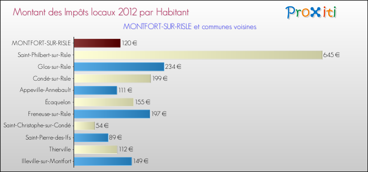 Montant des impôts locaux par Habitant pour MONTFORT-SUR-RISLE et les communes proches Comparaison des impôts locaux par habitant pour MONTFORT-SUR-RISLE et les communes voisines