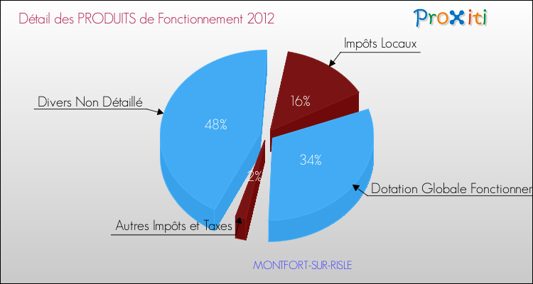 Décomposition du Budget de Fonctionnement 2012 de la commune de MONTFORT-SUR-RISLE Budget de Fonctionnement 2012 pour la commune de MONTFORT-SUR-RISLE