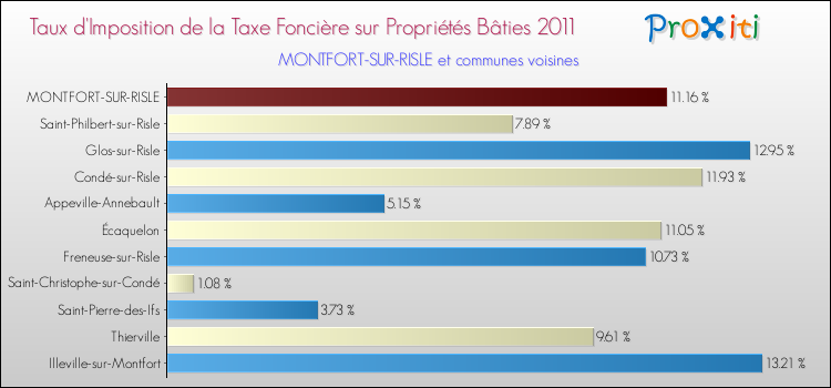 Taux d'imposition de la taxe foncière sur le bati 2011 pour MONTFORT-SUR-RISLE et les communes proches Comparaison des taux d'imposition de la taxe foncière sur le bati 2011 pour MONTFORT-SUR-RISLE et les communes voisines