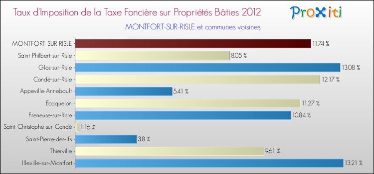Taux d'imposition de la taxe foncière sur le bati 2012 pour MONTFORT-SUR-RISLE et les communes proches Comparaison des taux d'imposition de la taxe foncière sur le bati 2012 pour MONTFORT-SUR-RISLE et les communes voisines