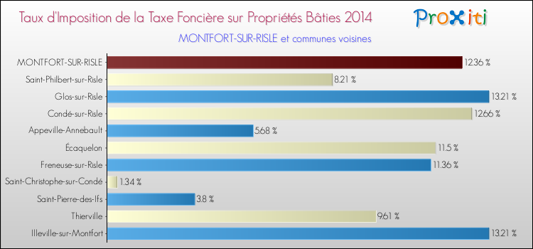 Taux d'imposition de la taxe foncière sur le bati 2014 pour MONTFORT-SUR-RISLE et les communes proches Comparaison des taux d'imposition de la taxe foncière sur le bati 2014 pour MONTFORT-SUR-RISLE et les communes voisines