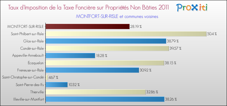 Taux d'imposition de la taxe foncière sur les immeubles et terrains non batis 2011 pour MONTFORT-SUR-RISLE et les communes proches Comparaison des taux d'imposition de la taxe foncière sur les immeubles et terrains non batis 2011 pour MONTFORT-SUR-RISLE et les communes voisines