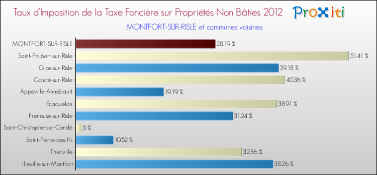Taux d'imposition de la taxe foncière sur les immeubles et terrains non batis 2012 pour MONTFORT-SUR-RISLE et les communes proches Comparaison des taux d'imposition de la taxe foncière sur les immeubles et terrains non batis 2012 pour MONTFORT-SUR-RISLE et les communes voisines