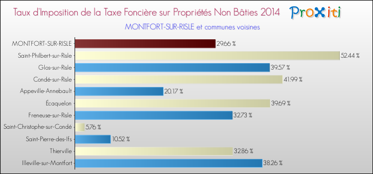 Taux d'imposition de la taxe foncière sur les immeubles et terrains non batis 2014 pour MONTFORT-SUR-RISLE et les communes proches Comparaison des taux d'imposition de la taxe foncière sur les immeubles et terrains non batis 2014 pour MONTFORT-SUR-RISLE et les communes voisines