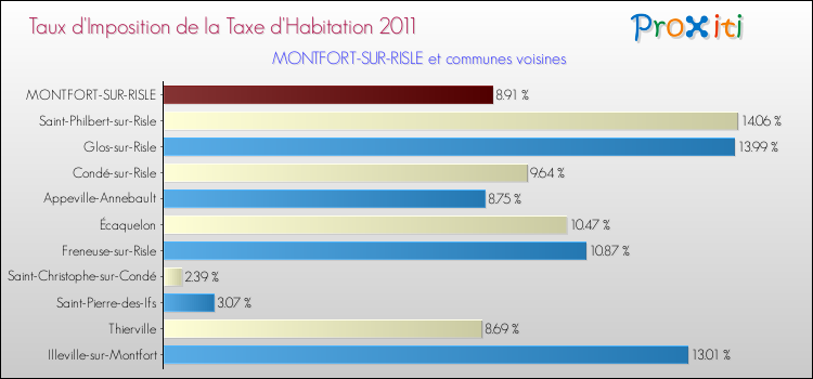 Taux d'imposition de la taxe d'habitation 2011 pour MONTFORT-SUR-RISLE et les communes proches Comparaison des taux d'imposition de la taxe d'habitation 2011 pour MONTFORT-SUR-RISLE et les communes voisines