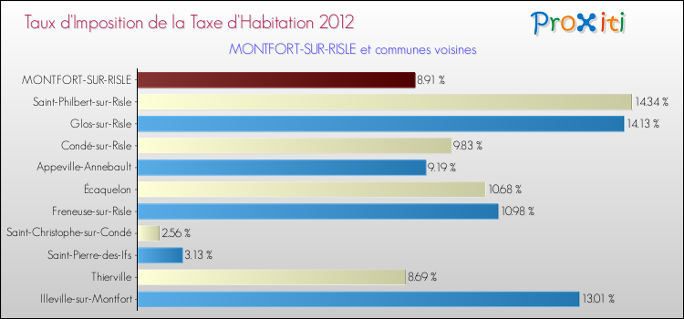 Taux d'imposition de la taxe d'habitation 2012 pour MONTFORT-SUR-RISLE et les communes proches Comparaison des taux d'imposition de la taxe d'habitation 2012 pour MONTFORT-SUR-RISLE et les communes voisines