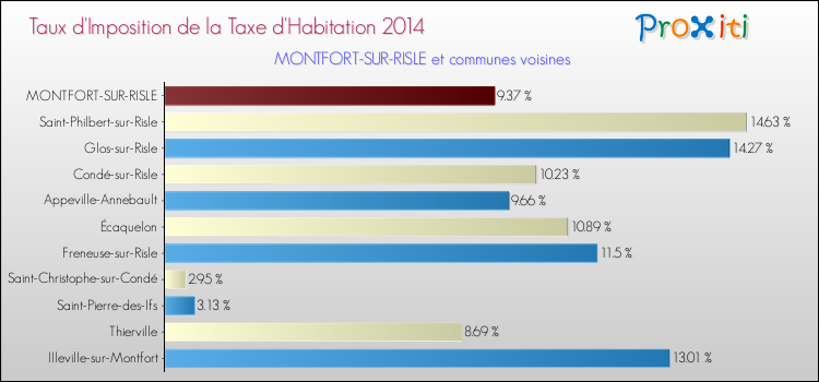Taux d'imposition de la taxe d'habitation 2014 pour MONTFORT-SUR-RISLE et les communes proches Comparaison des taux d'imposition de la taxe d'habitation 2014 pour MONTFORT-SUR-RISLE et les communes voisines