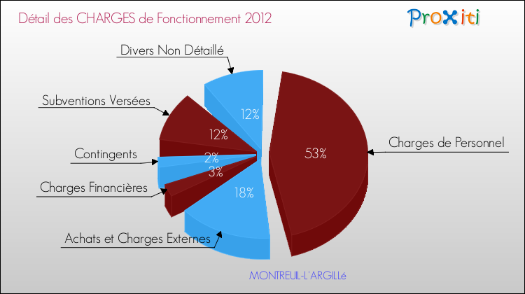 Décomposition des Charges de Fonctionnement 2012 de la commune de MONTREUIL-L'ARGILLé Charges de Fonctionnement 2012 pour la commune de MONTREUIL-L'ARGILLé