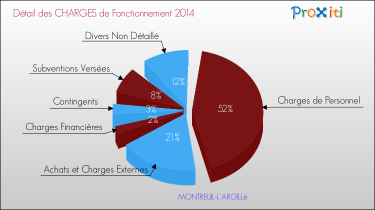 Décomposition des Charges de Fonctionnement 2014 de la commune de MONTREUIL-L'ARGILLé Charges de Fonctionnement 2014 pour la commune de MONTREUIL-L'ARGILLé