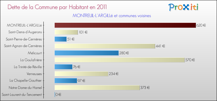 Dette par habitant de la commune en 2011 pour MONTREUIL-L'ARGILLé et les communes proches Comparaison de la dette par habitant de la commune en 2011 pour MONTREUIL-L'ARGILLé et les communes voisines