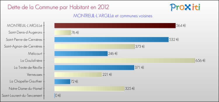 Dette par habitant de la commune en 2012 pour MONTREUIL-L'ARGILLé et les communes proches Comparaison de la dette par habitant de la commune en 2012 pour MONTREUIL-L'ARGILLé et les communes voisines