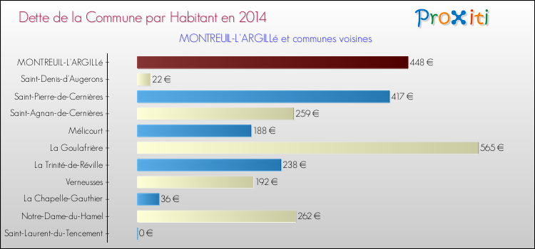Dette par habitant de la commune en 2014 pour MONTREUIL-L'ARGILLé et les communes proches Comparaison de la dette par habitant de la commune en 2014 pour MONTREUIL-L'ARGILLé et les communes voisines