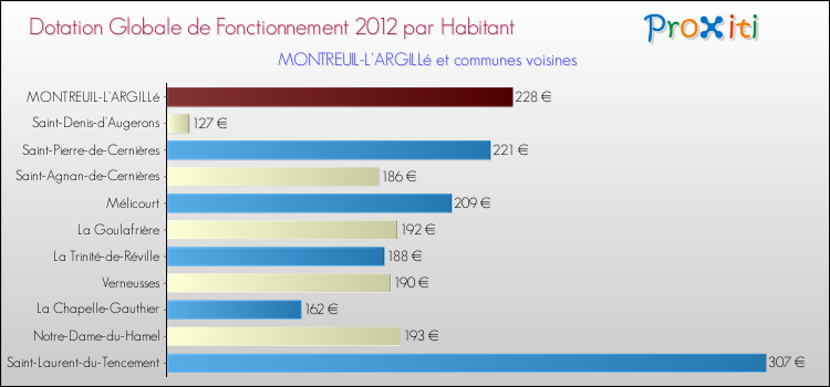 Montant des dotations globales de fonctionnement DGF par Habitant pour MONTREUIL-L'ARGILLé et les communes proches Comparaison des des dotations globales de fonctionnement DGF par habitant pour MONTREUIL-L'ARGILLé et les communes voisines
