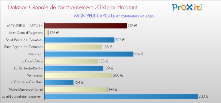 Montant des dotations globales de fonctionnement DGF par Habitant pour MONTREUIL-L'ARGILLé et les communes proches en 2014. Comparaison des des dotations globales de fonctionnement DGF par habitant pour MONTREUIL-L'ARGILLé et les communes voisines en 2014.