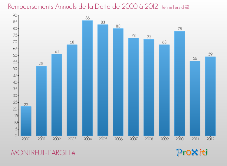 Evolution de l'annuité de la dette pour la commune de MONTREUIL-L'ARGILLé de 2000 à 2012 Annuités de la dette pour MONTREUIL-L'ARGILLé de 2000 à 2012