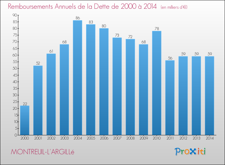 Evolution de l'annuité de la dette pour la commune de MONTREUIL-L'ARGILLé de 2000 à 2014 Annuités de la dette pour MONTREUIL-L'ARGILLé de 2000 à 2014