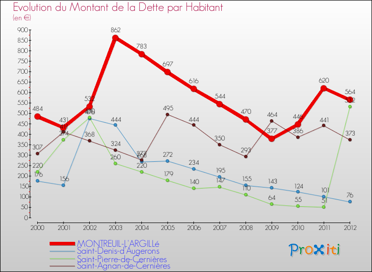 Evolution de la dette par habitant pour la commune de MONTREUIL-L'ARGILLé et les communes proches de 2000 à 2012 Comparaison de la dette par habitant pour MONTREUIL-L'ARGILLé et les communes voisines de 2000 à 2012