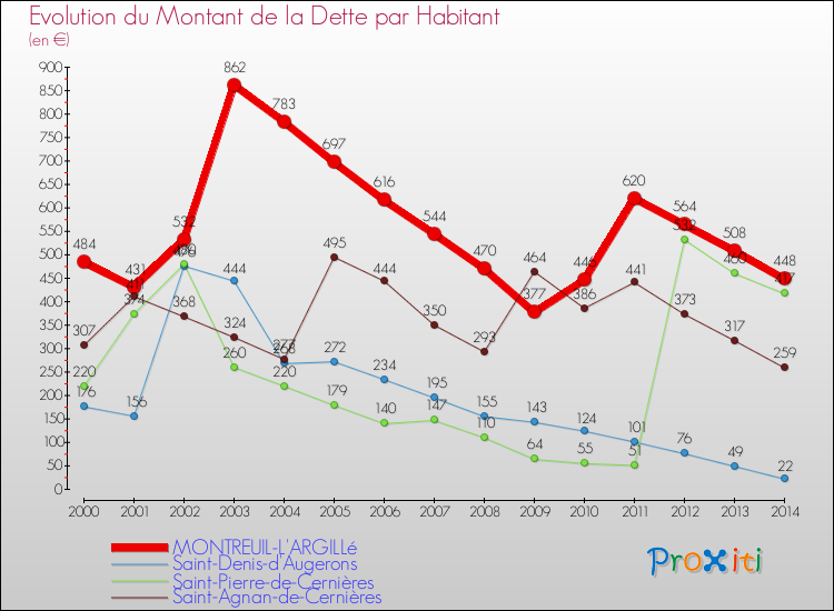 Evolution de la dette par habitant pour la commune de MONTREUIL-L'ARGILLé et les communes proches de 2000 à 2014 Comparaison de la dette par habitant pour MONTREUIL-L'ARGILLé et les communes voisines de 2000 à 2014