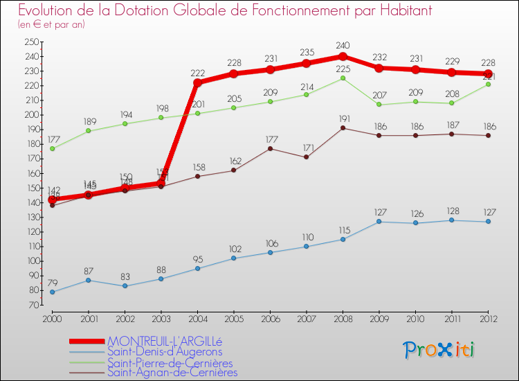 Evolution et montant de la dotation globale de fonctionnement par Habitant pour MONTREUIL-L'ARGILLé et les communes proches Comparaison des dotations globales de fonctionnement par habitant pour MONTREUIL-L'ARGILLé et les communes voisines