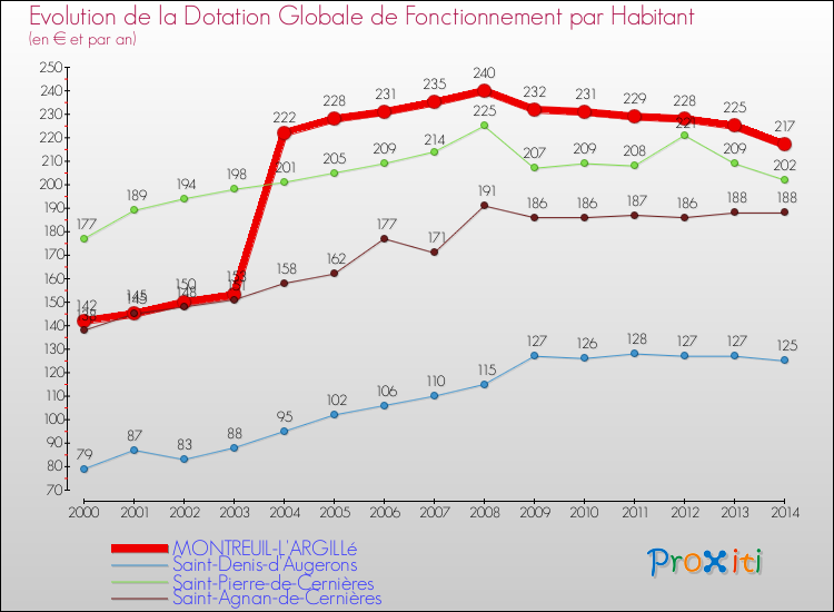 Evolution et montant de la dotation globale de fonctionnement par Habitant pour MONTREUIL-L'ARGILLé et les communes proches de 2000 à 2014. Comparaison des dotations globales de fonctionnement par habitant pour MONTREUIL-L'ARGILLé et les communes voisines de 2000 à 2014.