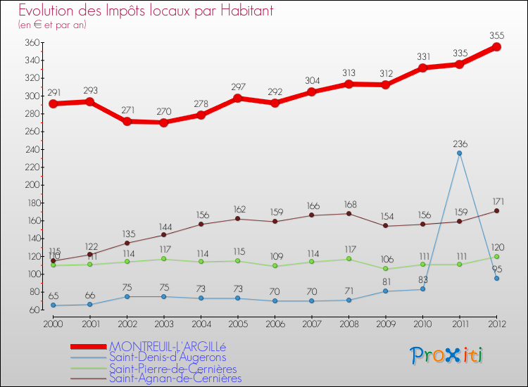 Evolution et montant des impôts locaux par Habitant pour MONTREUIL-L'ARGILLé et les communes proches Comparaison des impôts locaux par habitant pour MONTREUIL-L'ARGILLé et les communes voisines
